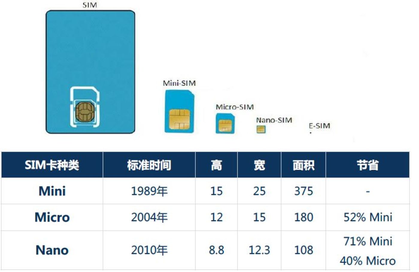 再见SIM卡,你好eSIM