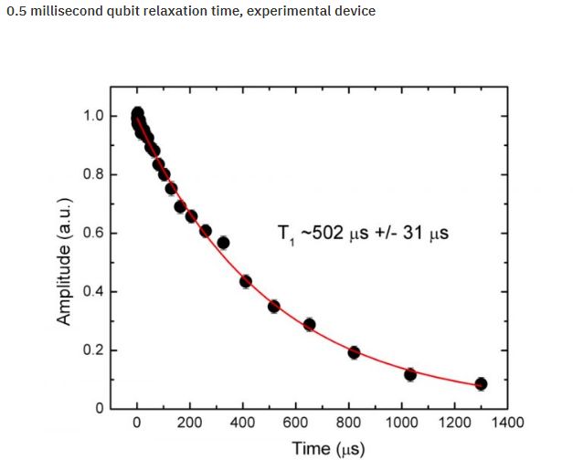 量子摩尔定律问世量子体积每年翻番10年内实现量子霸权