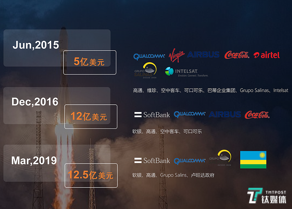 OneWeb累计已完成34亿美元融资