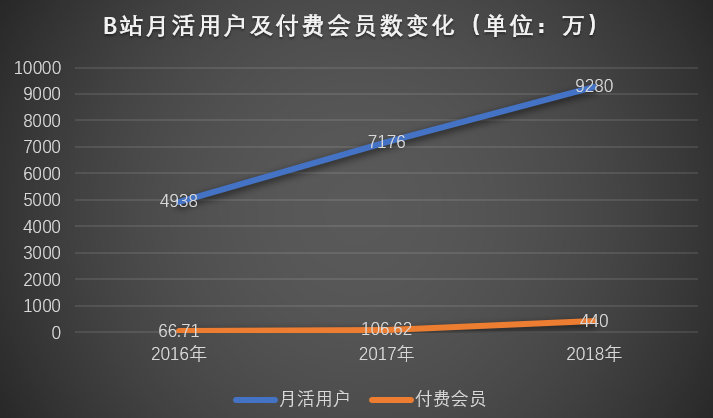 B站月活用户及付费会员情况，地歌网制图