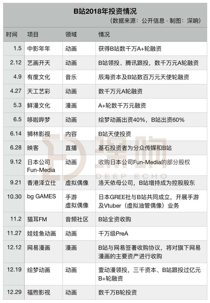 B站2018年对外投资情况，图片来源深响