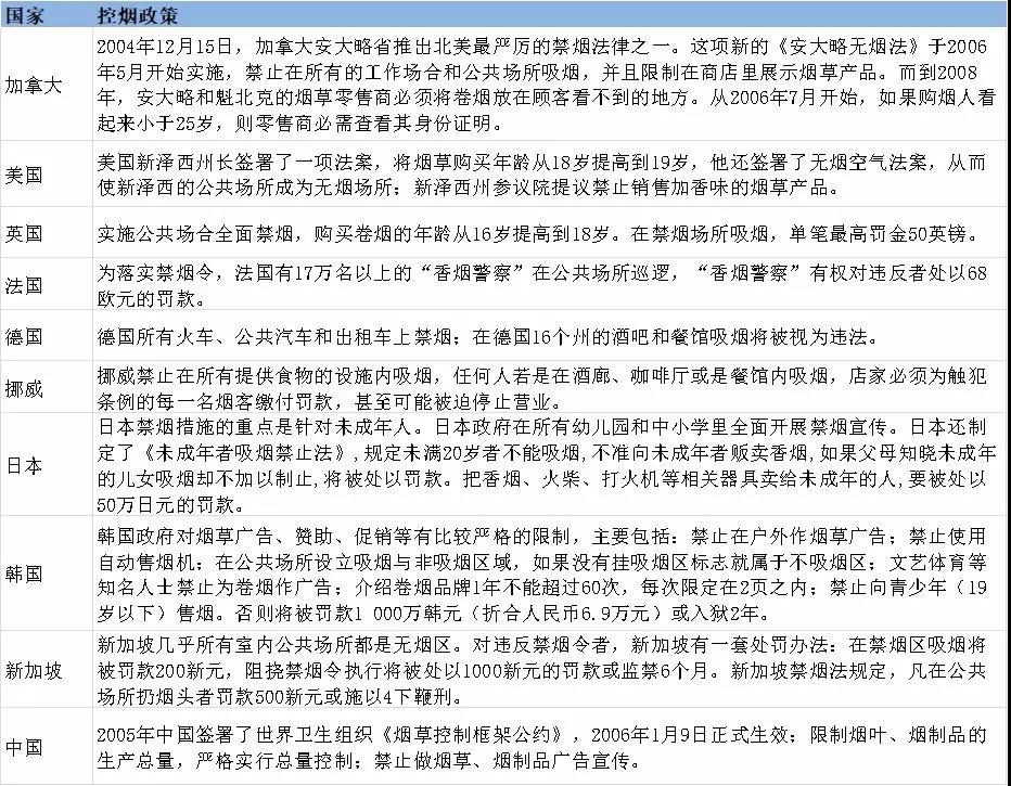图5：各国控烟政策