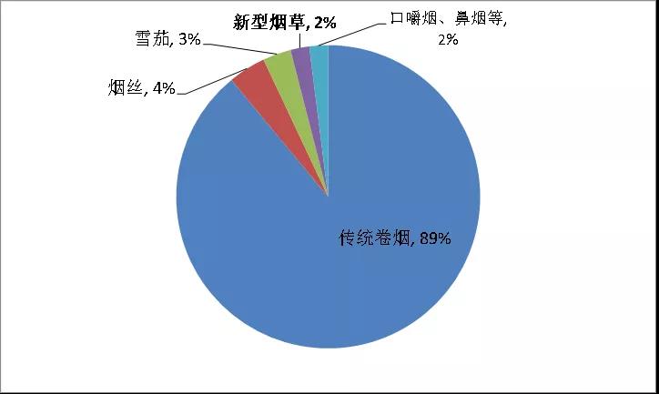 图7：烟草行业具体分布