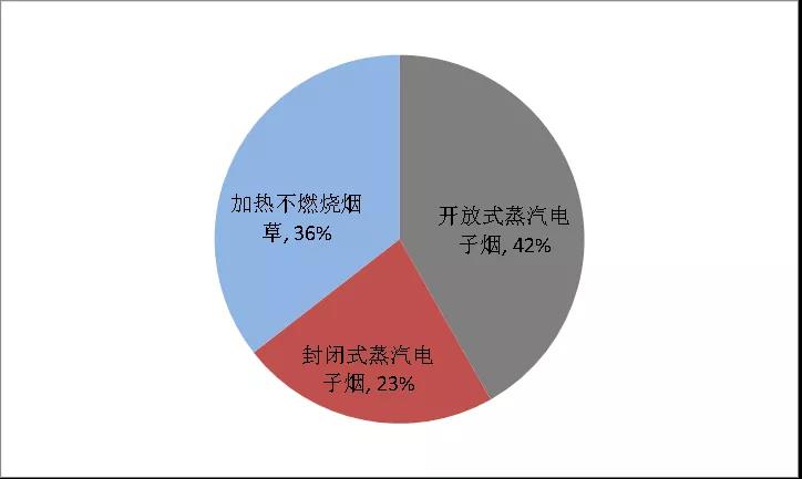 图8：加热不燃烧代表未来方向