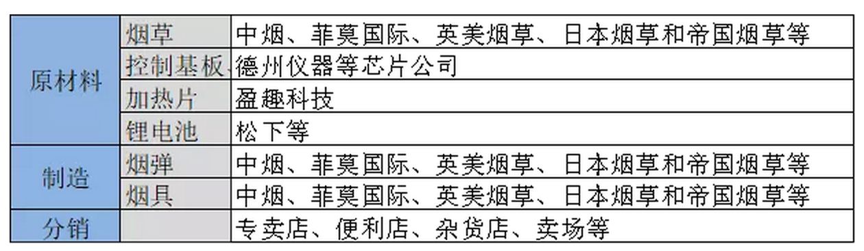 图9：电子烟产业链-以加热不燃烧为例