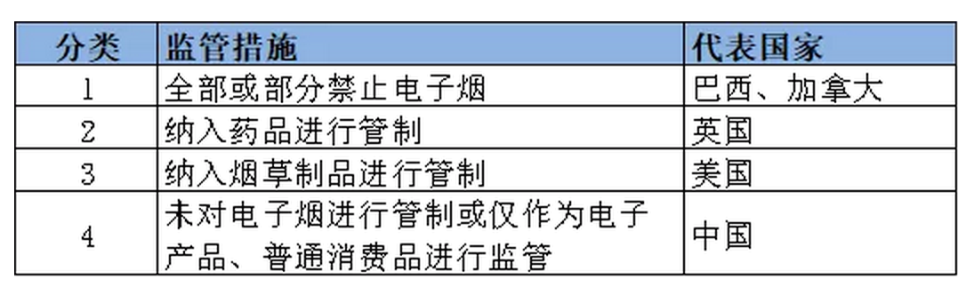 图10：全球电子烟监管政策分类