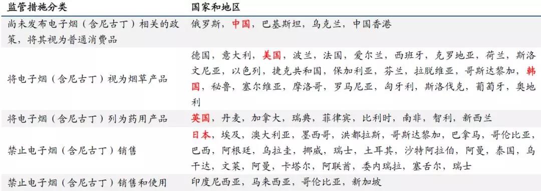 图11：全球电子烟监管政策分类