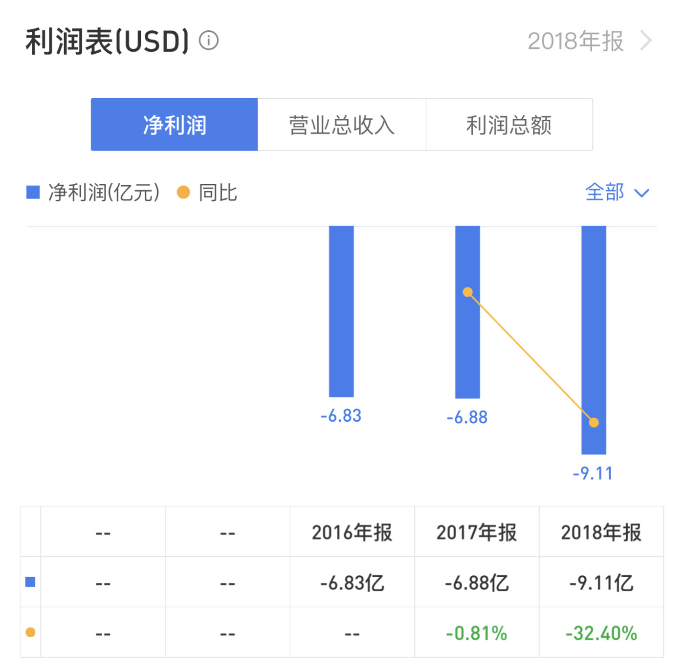 Lyft的利润表现，来源：雪球