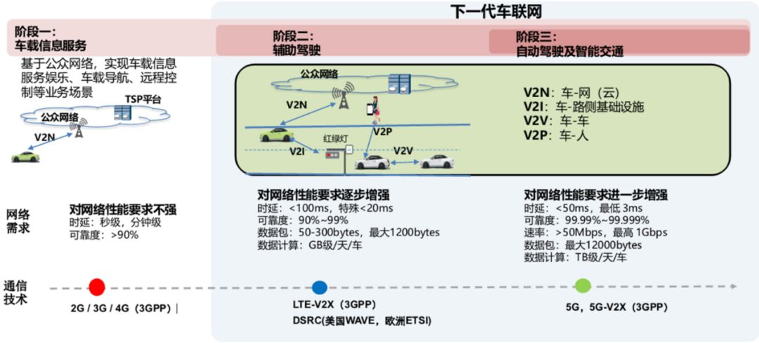 数据来源：中国移动技术资料，5G白皮书