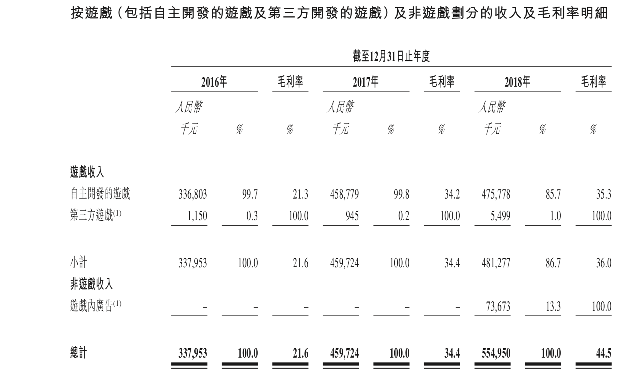 图片来源于禅游科技招股书