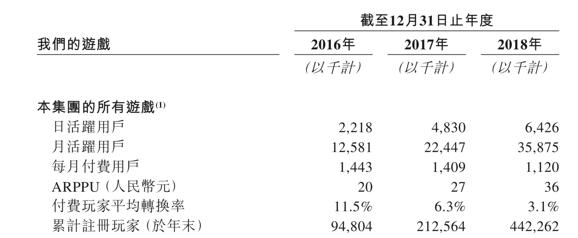 图片来源于禅游科技招股书