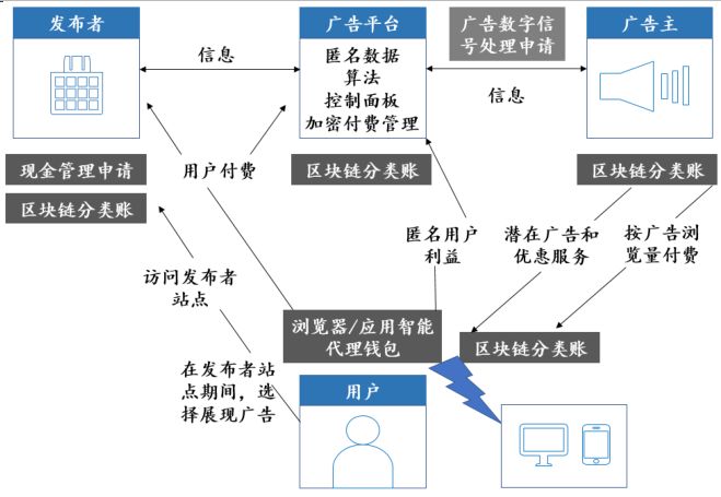 区块链广告平台运作方式 来源：太平洋证券