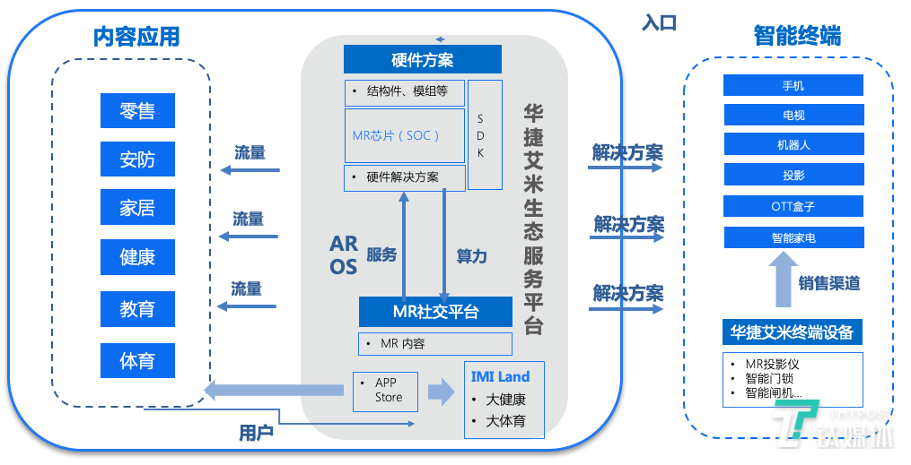 华捷艾米生态服务平台