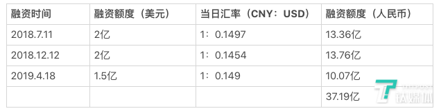 瑞幸咖啡三笔融资总额（数据，制表/芦依）