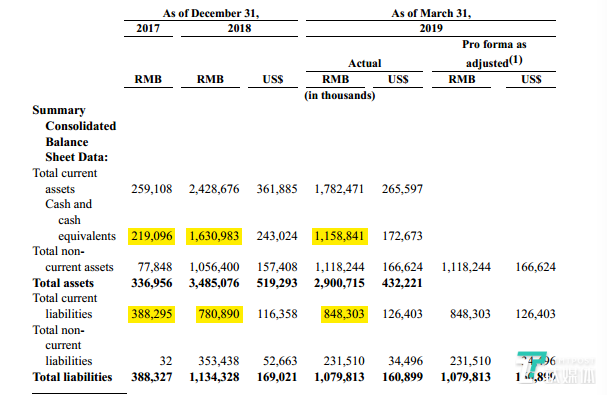 瑞幸咖啡现金流及流动性负债（来源招股书）