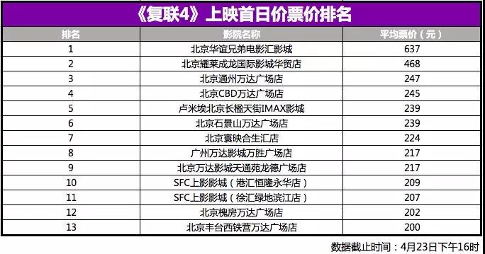 数据来源：艺恩发行报表