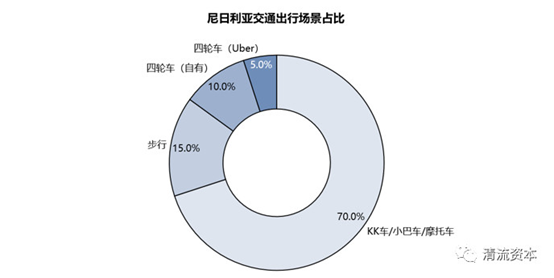 尼日利亚作为非洲第一大人口国家,在人口密度极大和交通条件复杂的