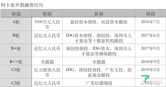 阿卡索融资历程，依据公开资料整理，（制图/李程程）