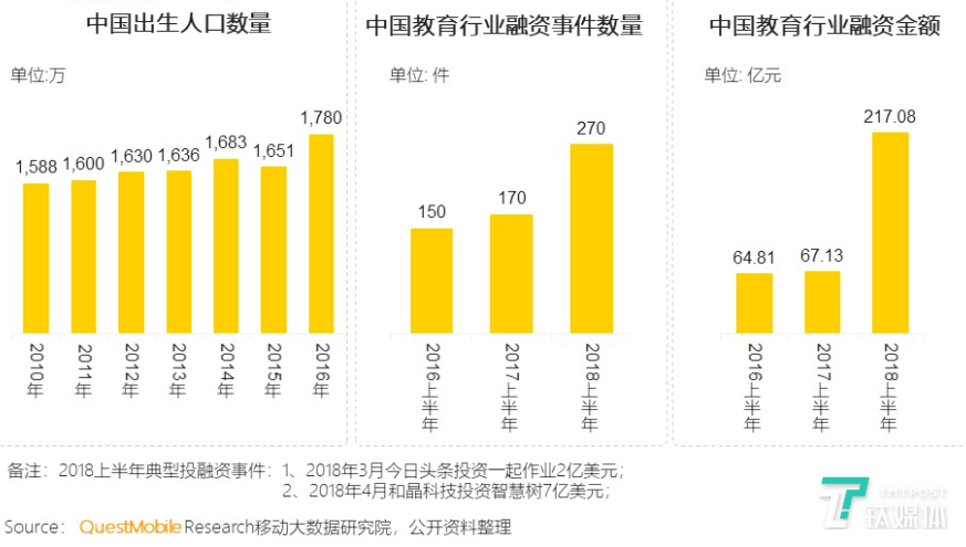 资本助推，2018年教育