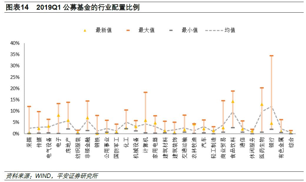 图2：公募基金的行业配置比例（截止2019Q1）