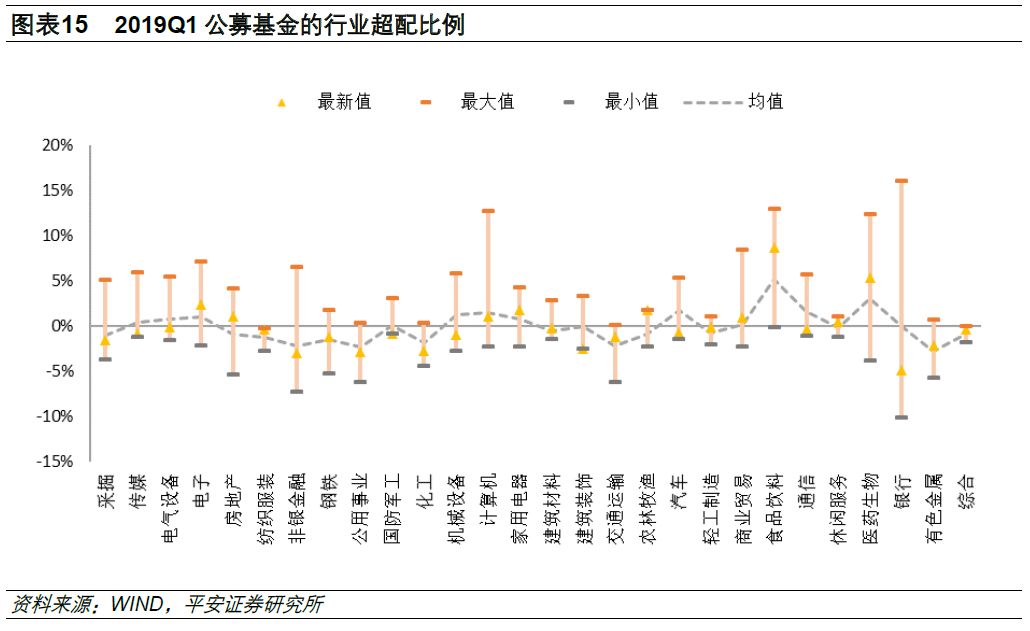 图3：公募基金的行业超配低配（截止2019Q1）