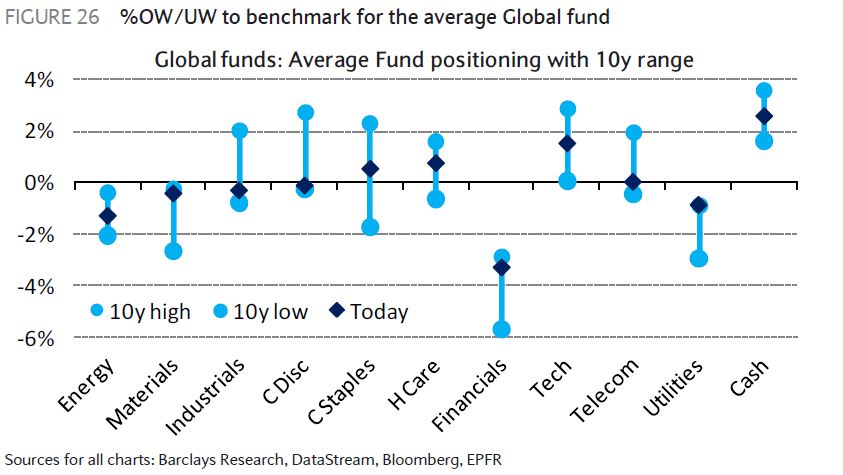 资料来源：Barclays
