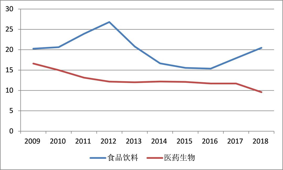 图6：代表性超配行业ROE情况