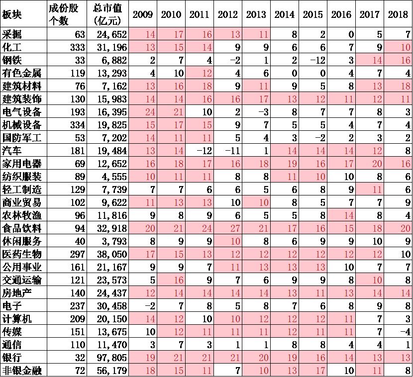 图8：代表性低配行业ROE情况