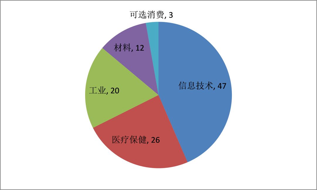 图9：108家拟上市科创板企业行业分布