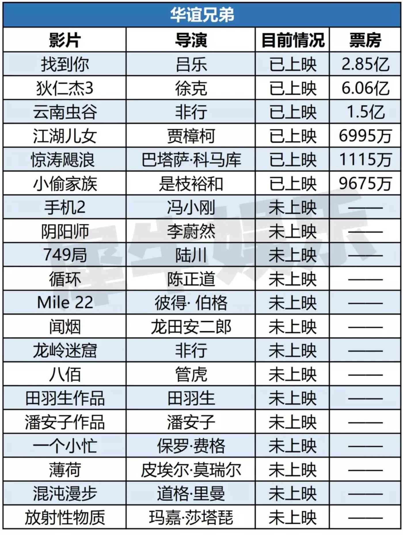 去年上影节那200部电影片单,一年后都怎么样了?