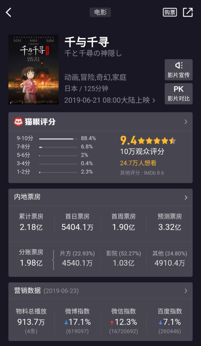 玩具总动员4票房不敌千与千寻高口碑动漫电影的宣发围城