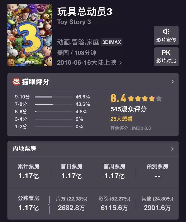 玩具总动员4首日票房不敌千与千寻皮克斯也逃不开的续集魔咒