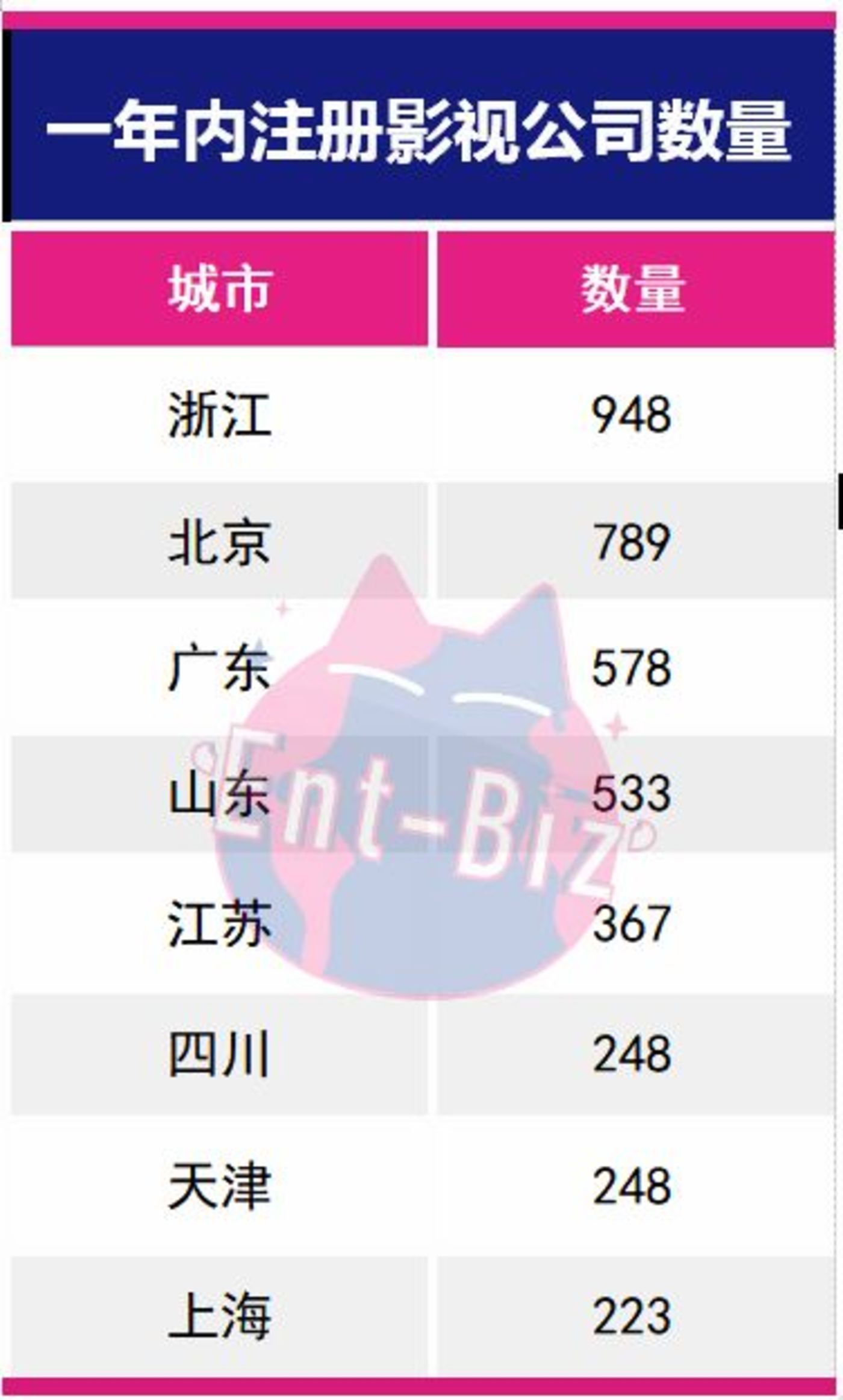 老公司存续,新公司注册减少,影视创业公司断了层?