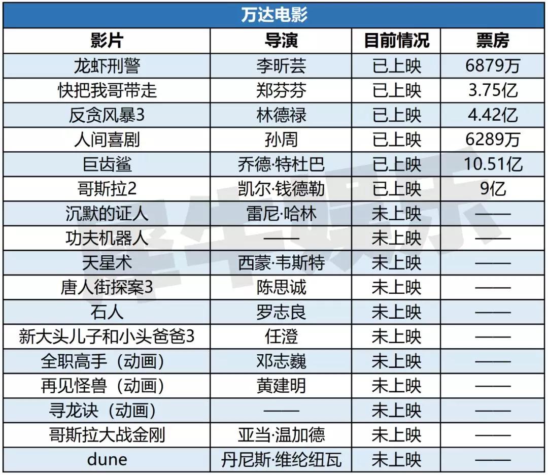去年上影节那200部电影片单,一年后都怎么样了?
