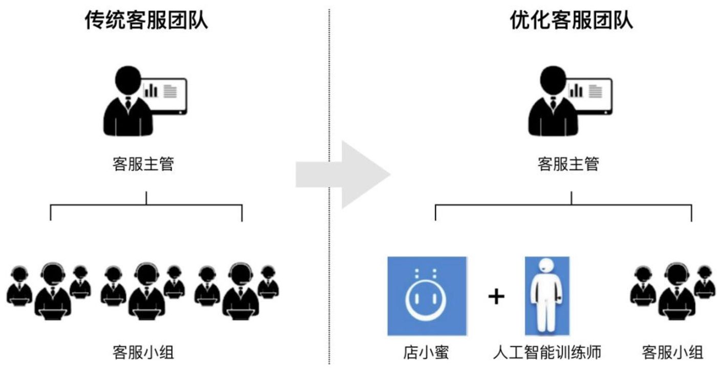 阿里小蜜改变了客服的工作方式。图片出自《尽在双十一》。
