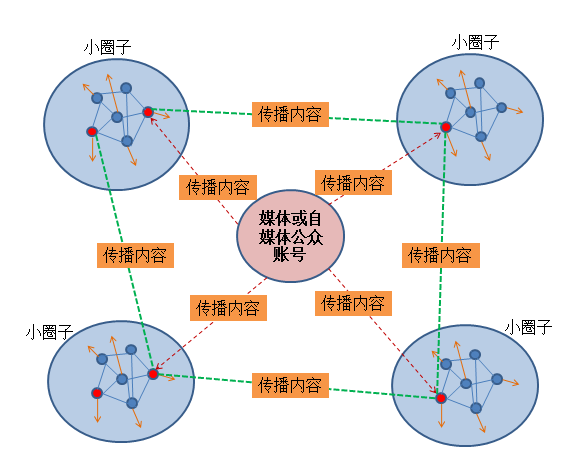 整体上看,微博上的传播主要是以某个节点(某个名人,某个草根或官v)为