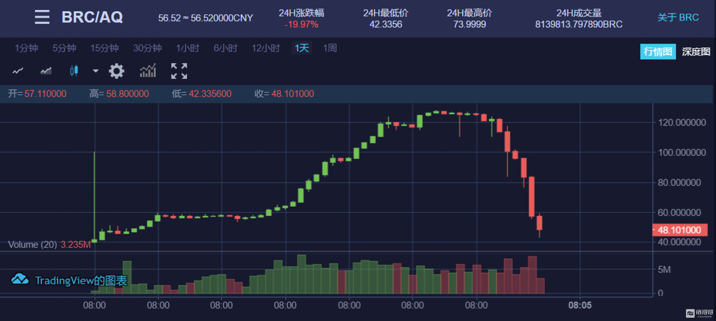 BRC/AQ交易对价格（来源：AOFEX）