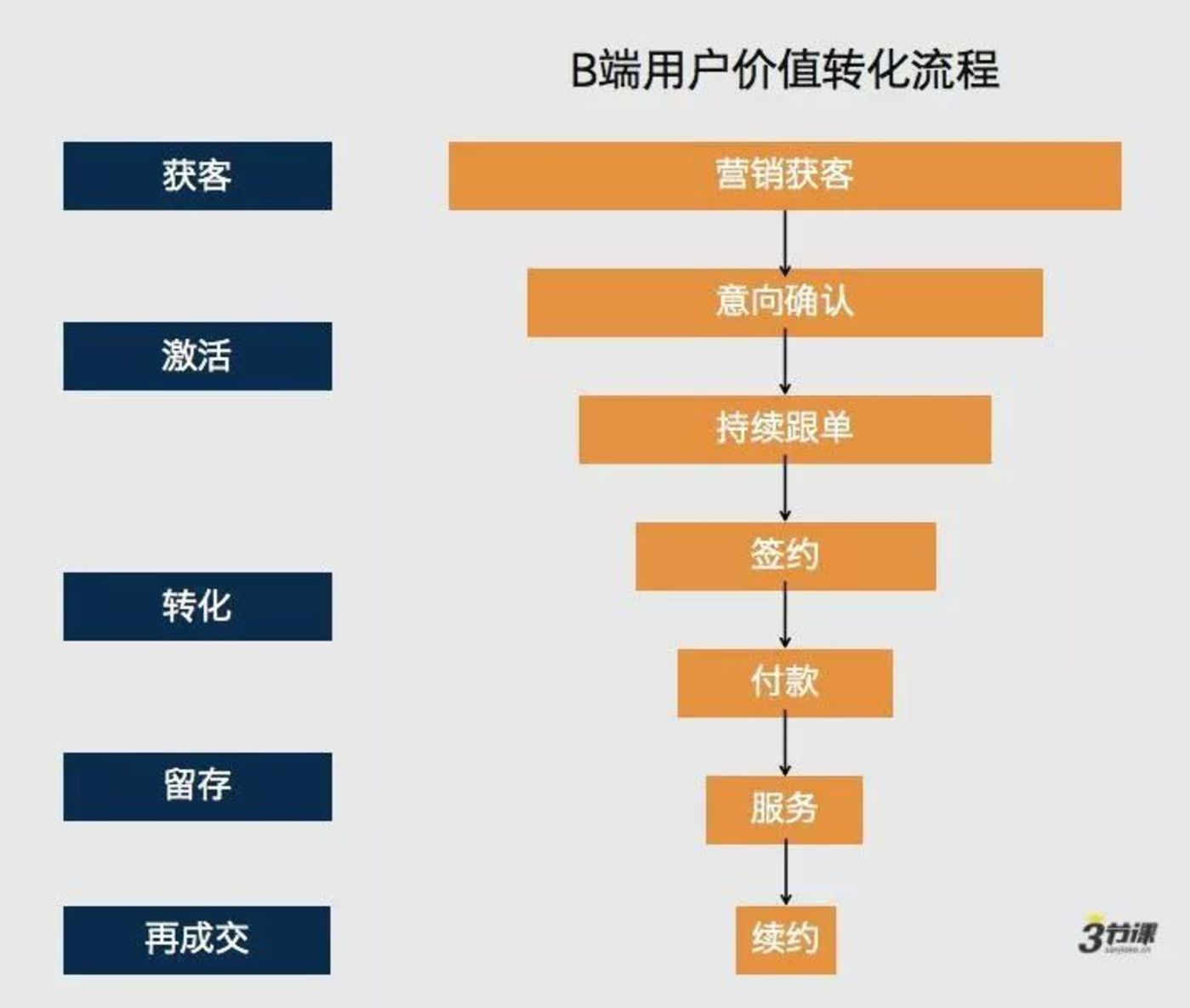 点击查看源网页 1、3种to b业务类型 to b业务包含了哪些业务类型呢?