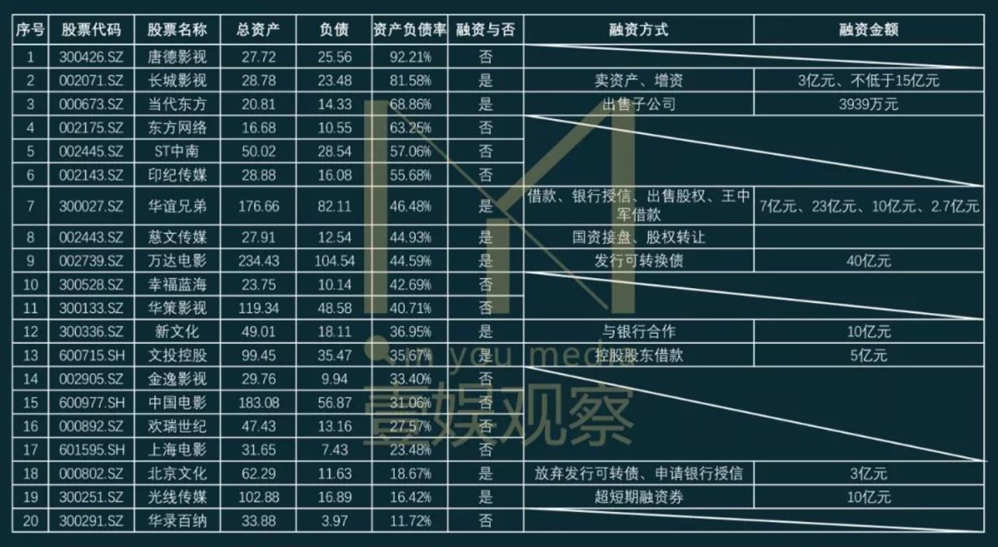 影视上市公司的融资“生死劫”