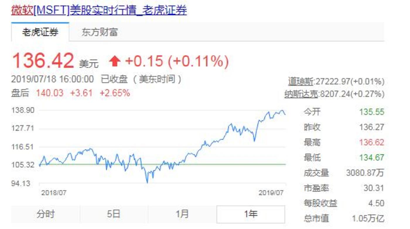 新财报净利润同比增长49%,微软稳坐全球第一市值底气足?