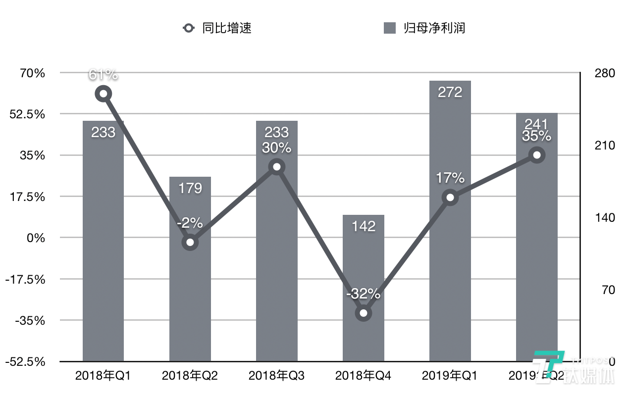 腾讯各季度净利润及增速（亿元）