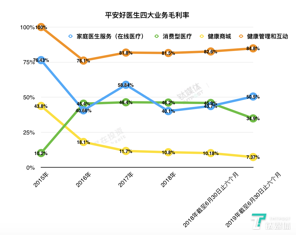 平安好医生四大业务毛利率概况