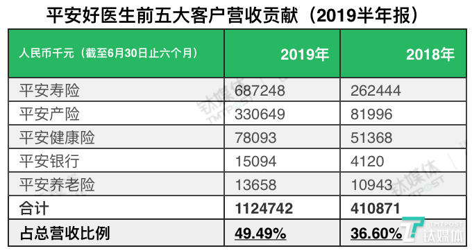 平安好医生前五大客户贡献营收比例，数据来源：平安好医生2019半年报
