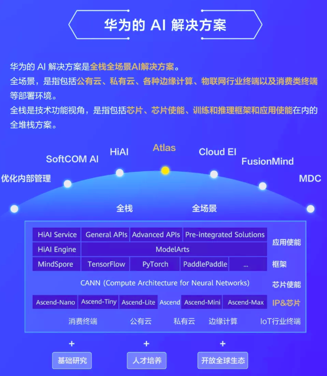 华为AI战略