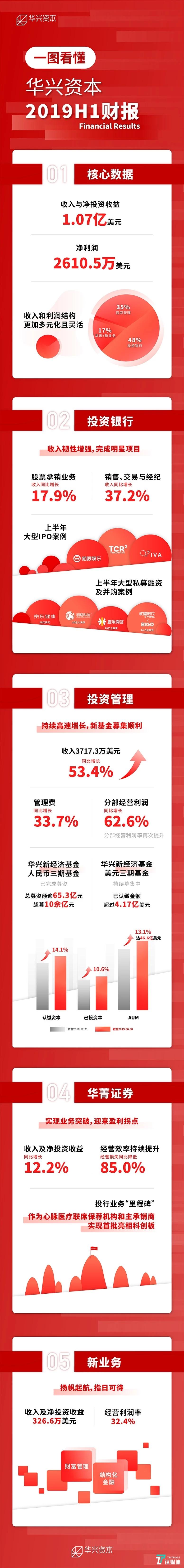 华兴资本半年报图注