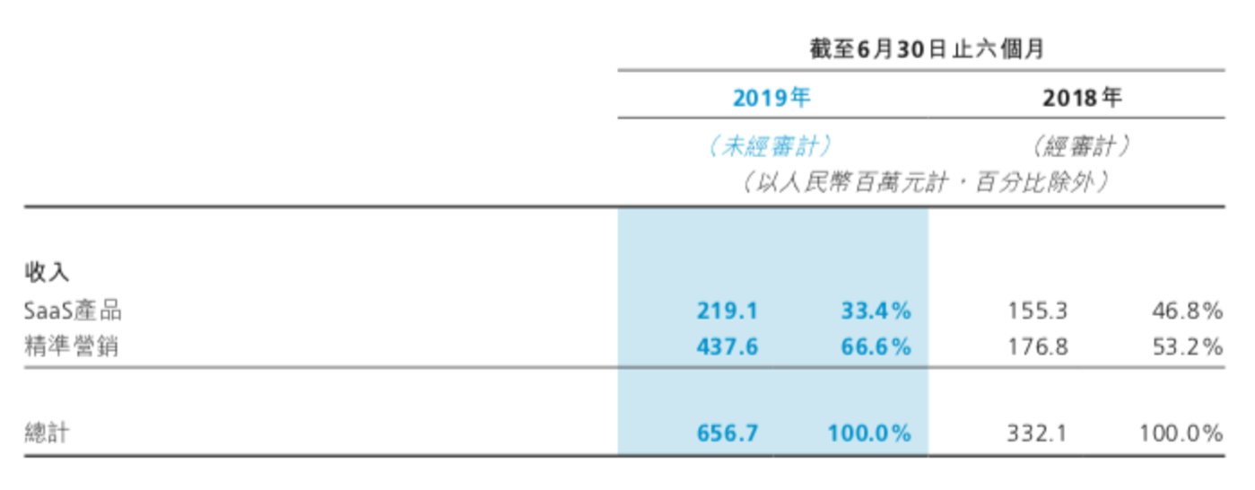 微盟收入两大来源:SaaS服务+精准营销