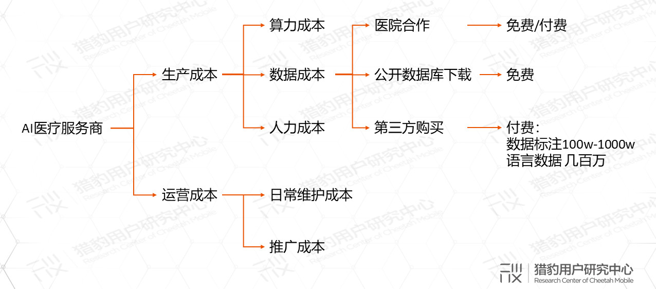 AI医疗发展现状市场扫描，应该如何对症“下药”？        