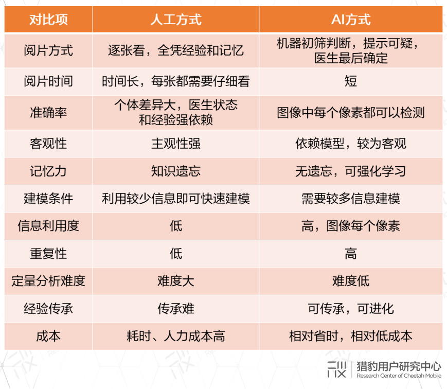 AI医疗发展现状市场扫描，应该如何对症“下药”？        