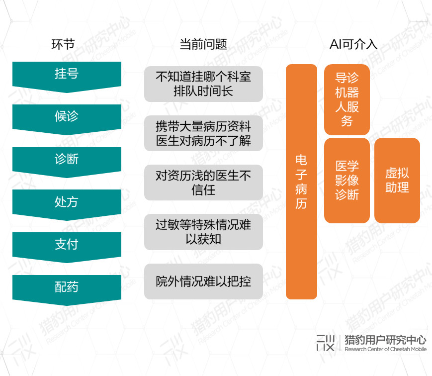 AI医疗发展现状市场扫描，应该如何对症“下药”？        