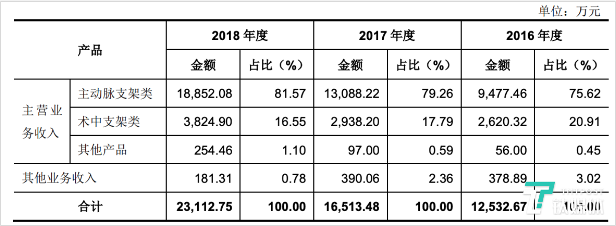 图表来自心脉医疗招股书